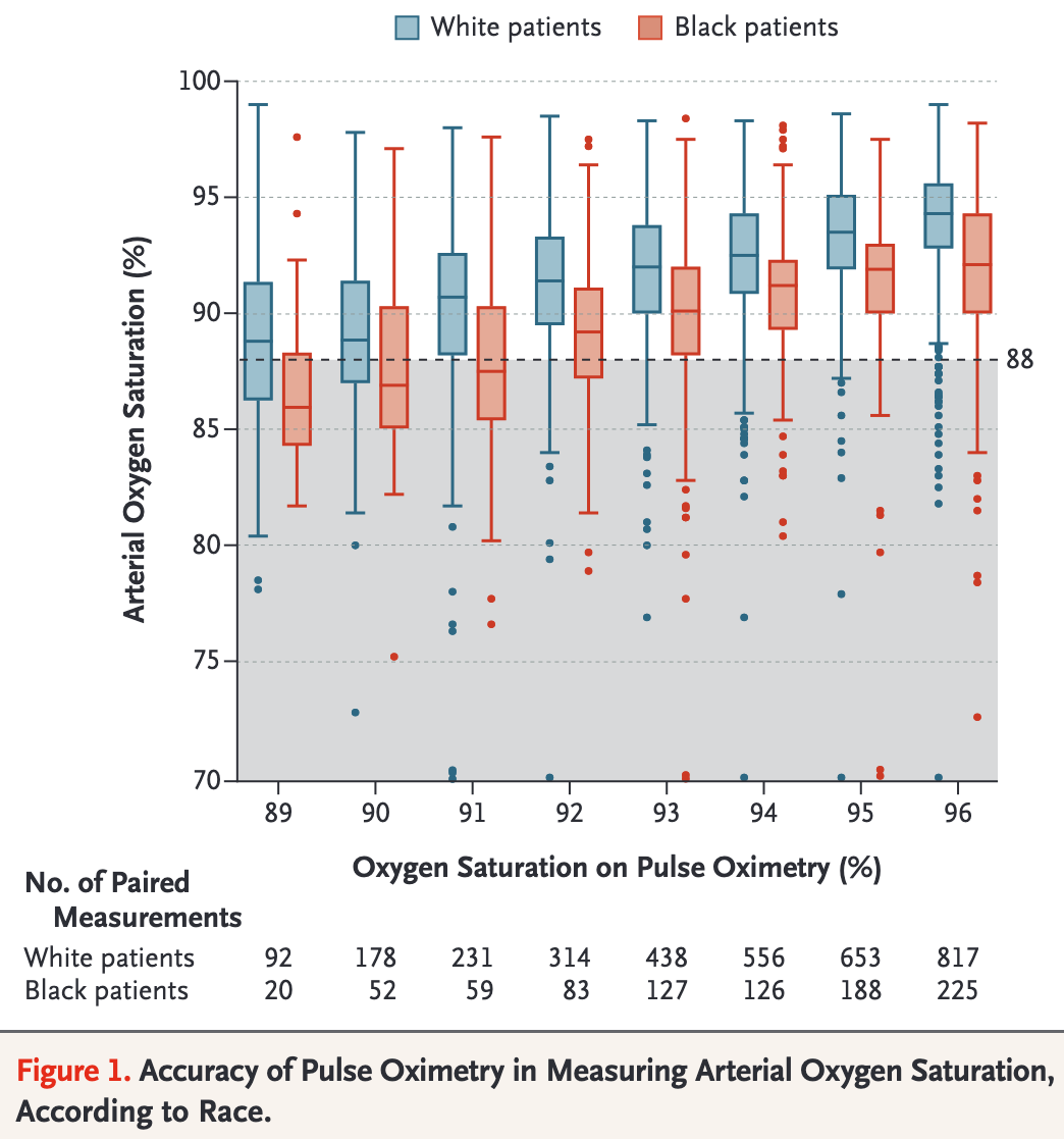 Boxplot de saturação arterial vs leitura do oxímetro em doentes brancos e negros